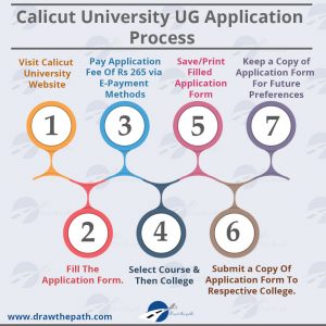 Calicut University UG Application Process