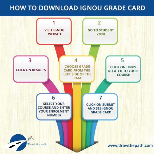 How to Download IGNOU Grade Card How to Download IGNOU Grade Card