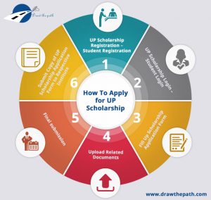 How to apply for UP Scholarship