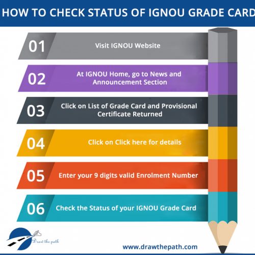 How to check Status of IGNOU Grade Card How to check Status of IGNOU Grade Card