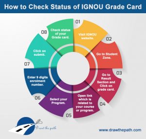 How to Check Status of IGNOU Grade Card