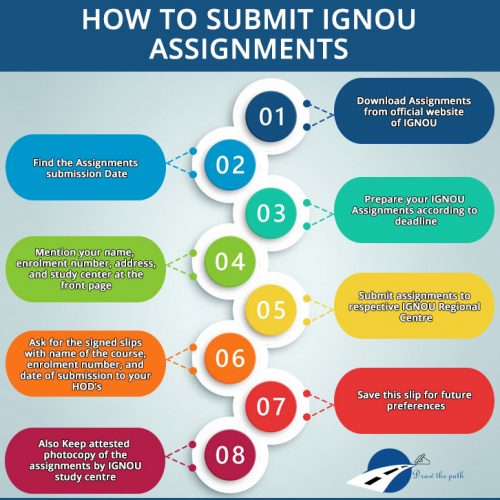 How to Submit IGNOU Assignments How to Submit IGNOU Assignments : IGNOU Assignment Status