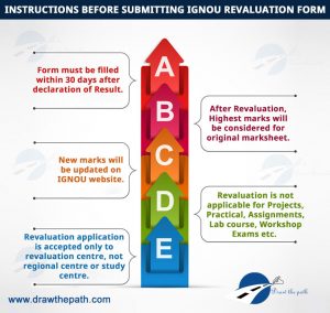 Instructions before submitting IGNOU Revaluation Form