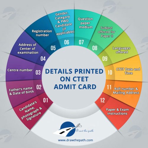 Details Printed on CTET Admit Card Details Printed on CTET Admit Card